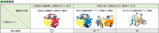 自動車保険補償内容　人身傷害
