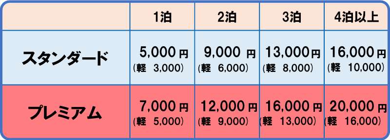 キャンピングカーレンタル保険料
